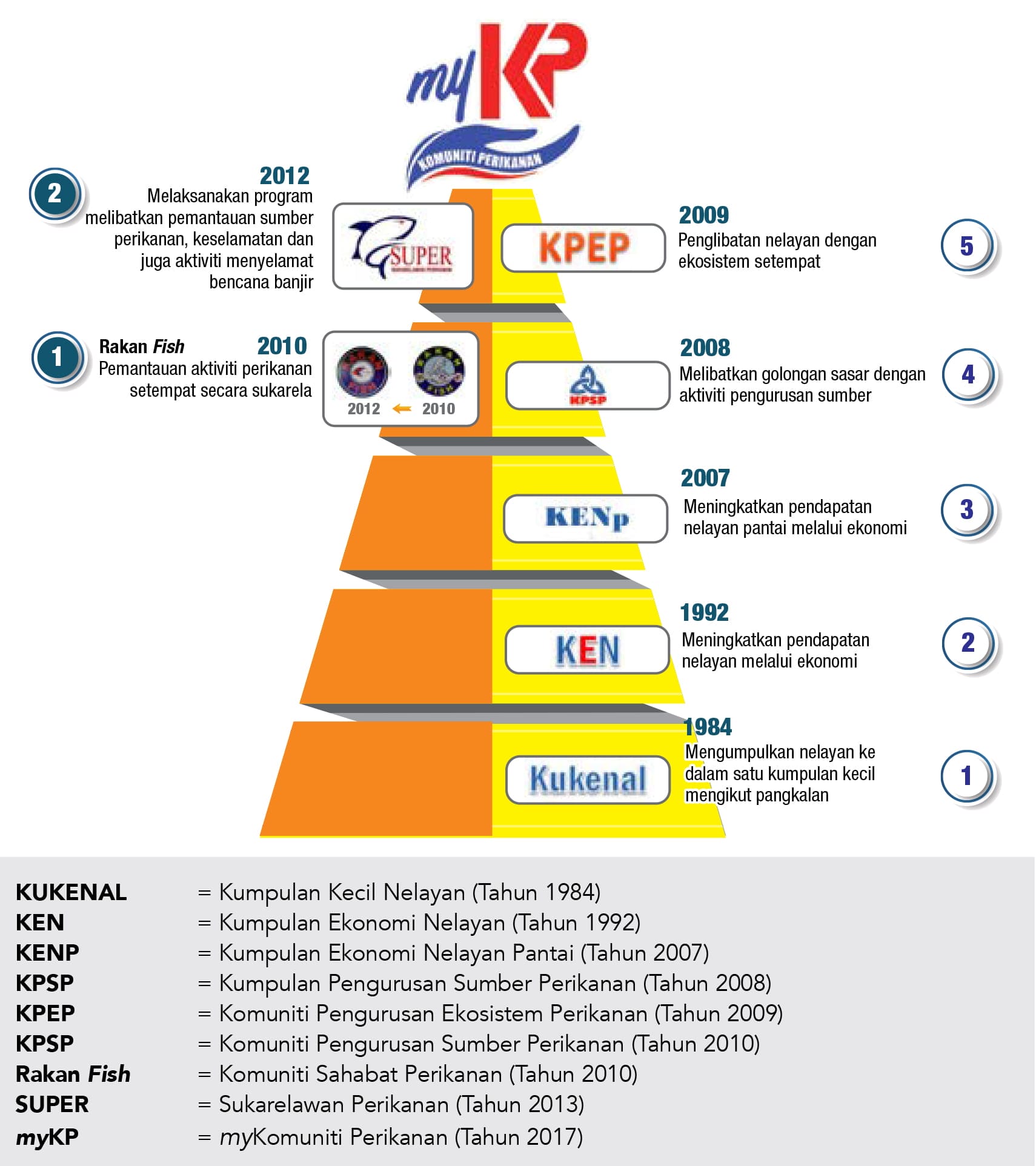 Fisheries Community - Department of Fisheries Malaysia Official Portal