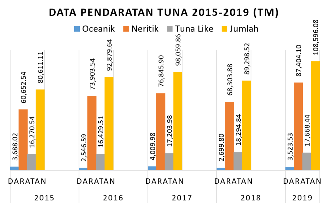 data-pendaratan-tuna