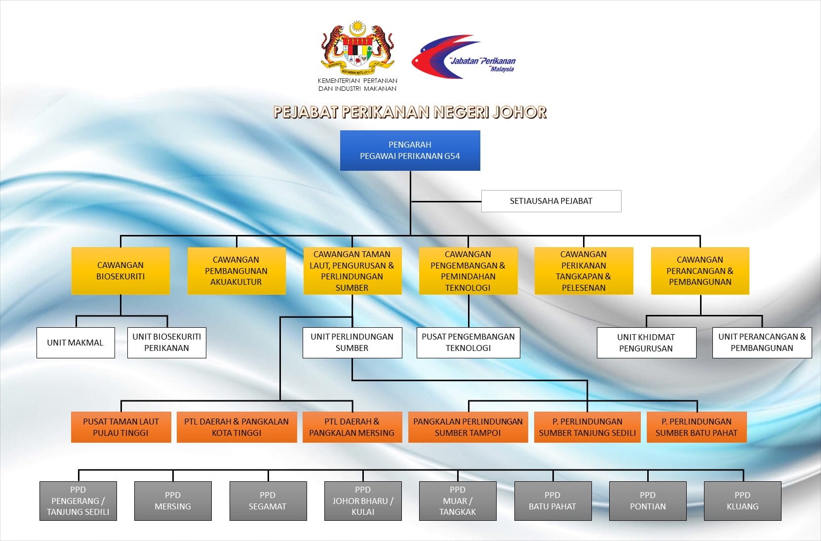 Pejabat Perikanan Negeri Johor Portal Rasmi Jabatan Perikanan Malaysia